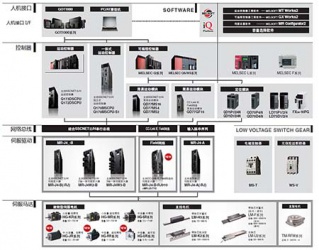 三菱運(yùn)動(dòng)控制器高-中-低端拓?fù)鋱D 三菱運(yùn)動(dòng)控制器高-中-低端拓?fù)鋱D