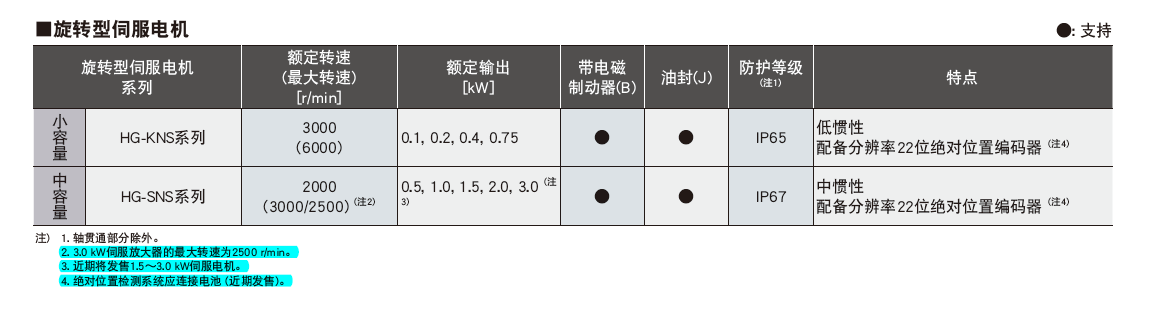 三菱旋轉型伺服電機HG-KNS系列型號