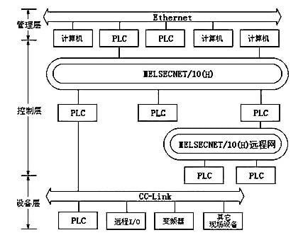 三菱Q系列PLC的三層網絡示意圖 三菱Q系列PLC的三層網絡示意圖